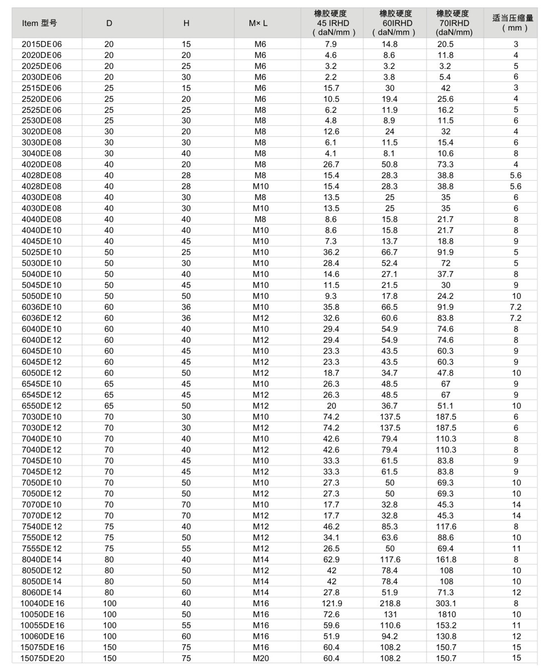 JNDE型橡胶减震器参数表